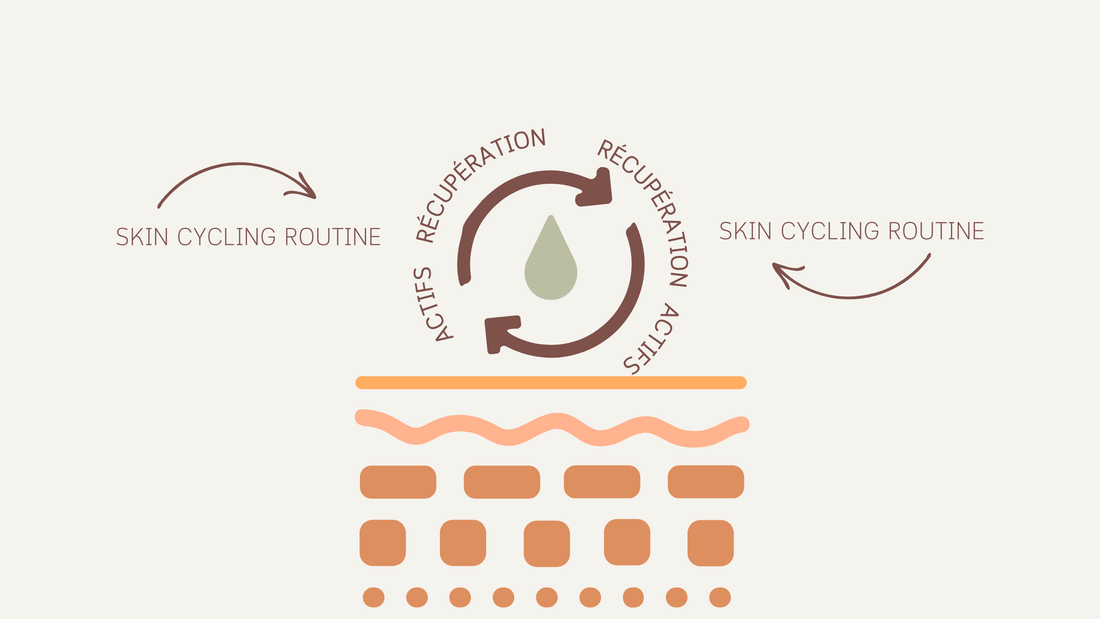 Le Skin Cycling : Une Révolution dans les Soins de la Peau